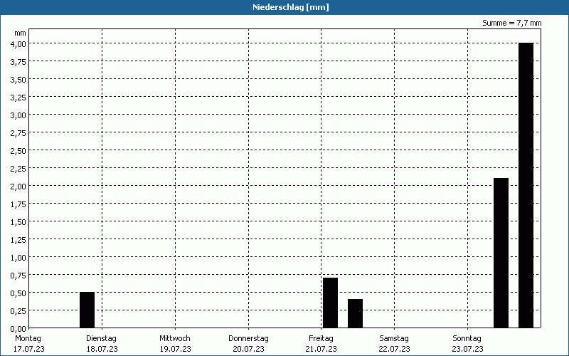 chart