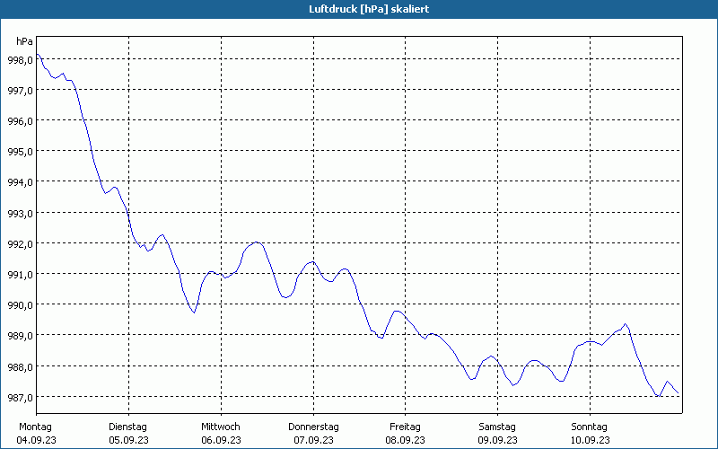 chart