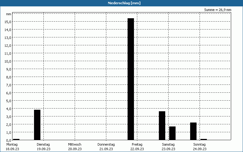 chart