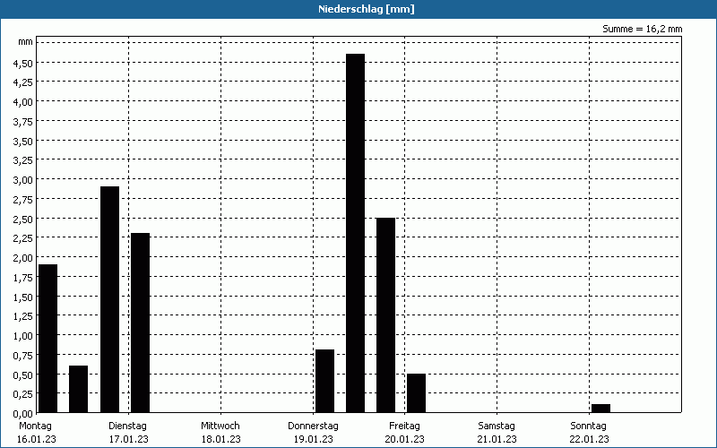 chart