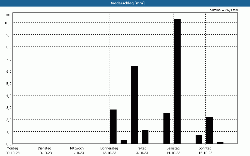 chart