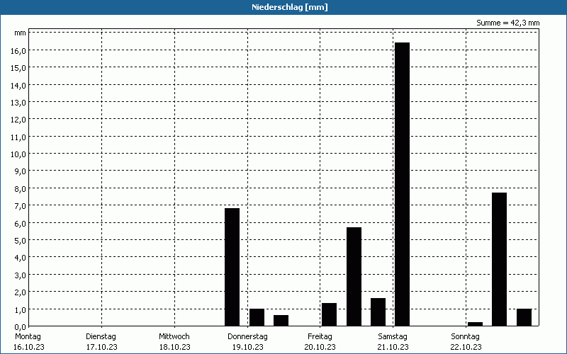 chart