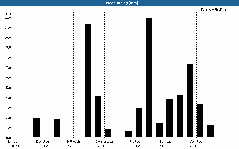 chart