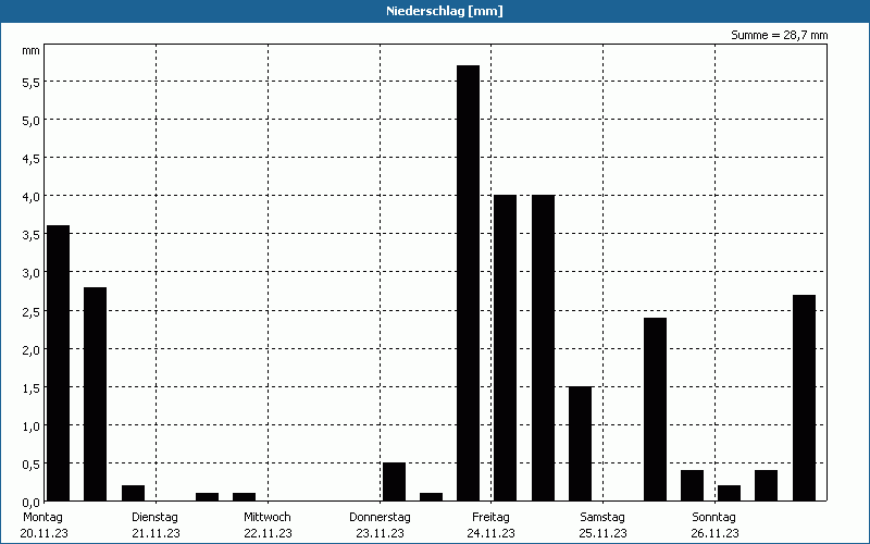 chart