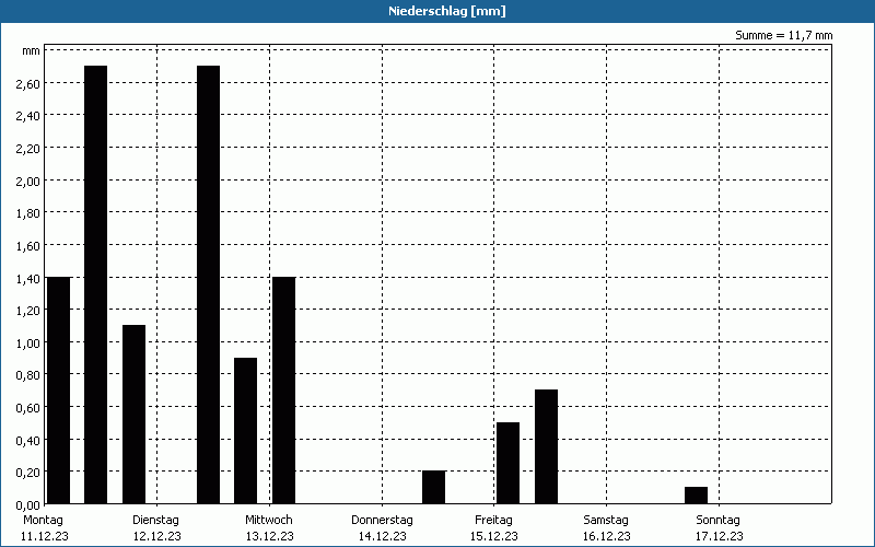 chart