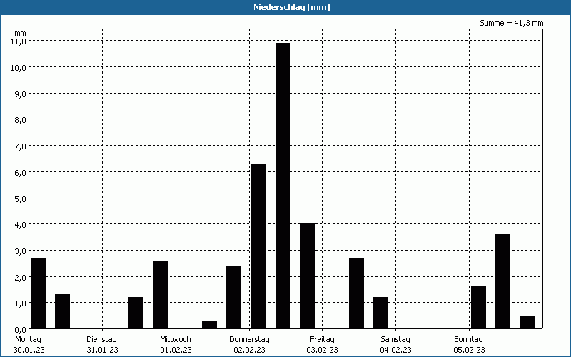 chart