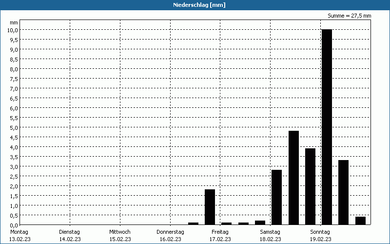 chart