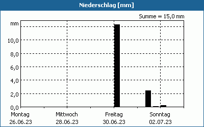 chart