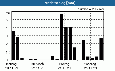 chart