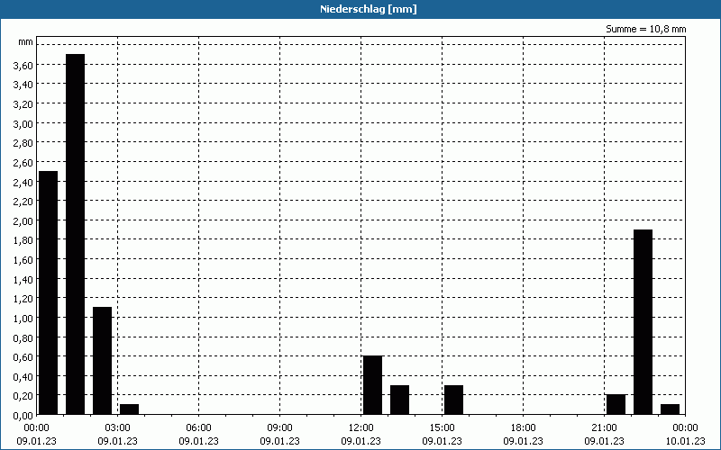chart