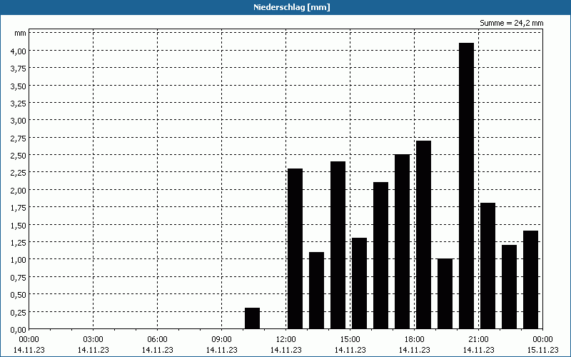 chart