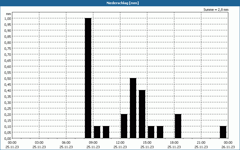 chart