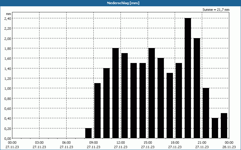 chart