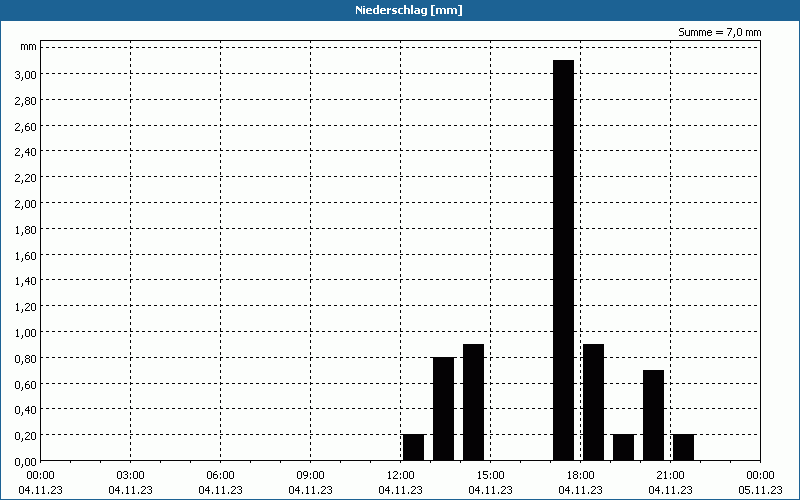 chart