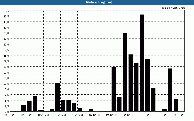 chart
