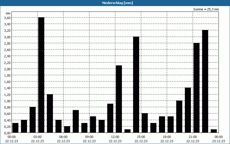 chart