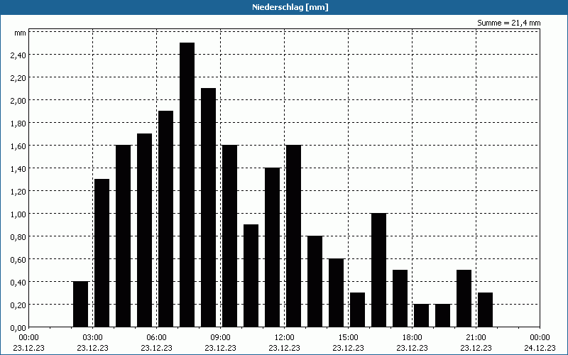 chart