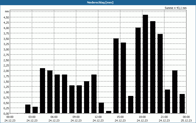 chart