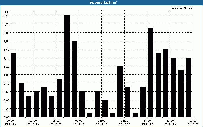 chart