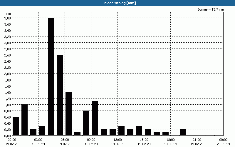 chart