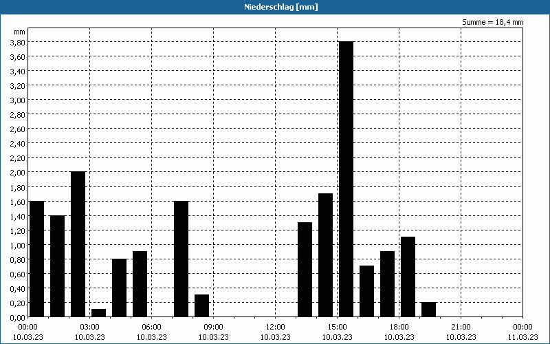 chart