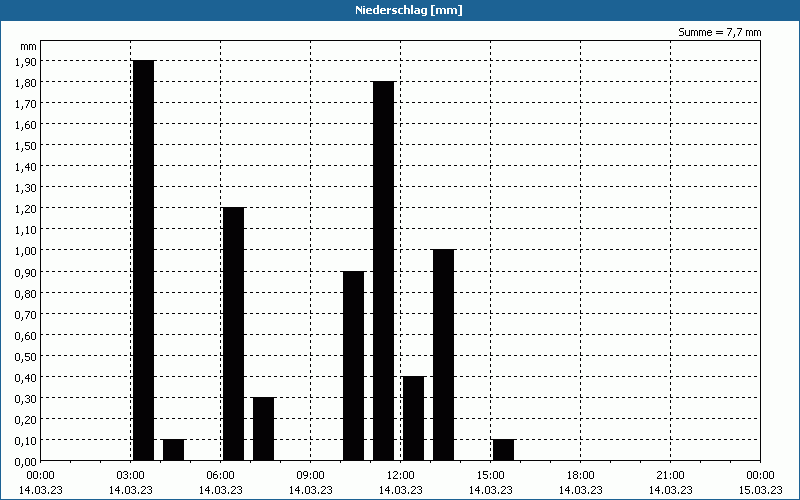 chart