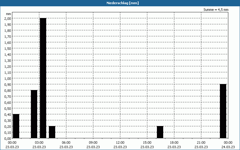 chart