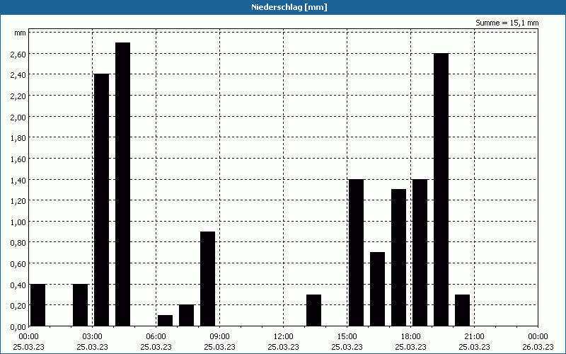 chart