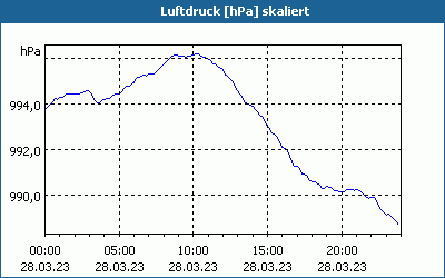 chart