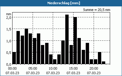 chart