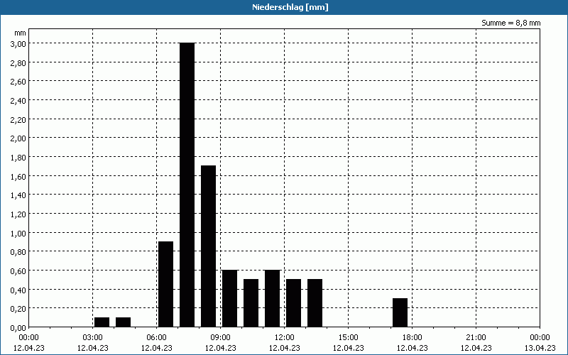 chart