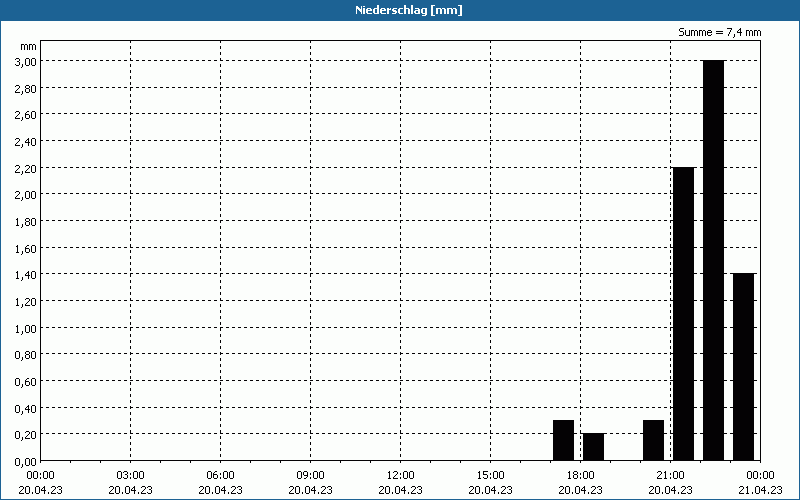 chart