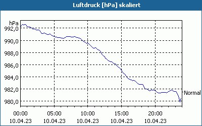 chart