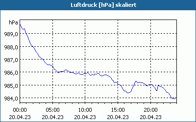 chart