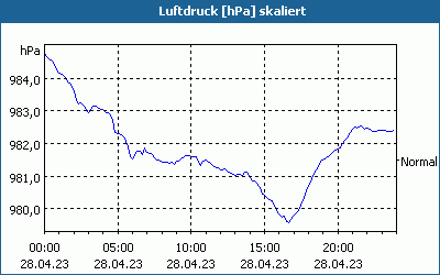 chart