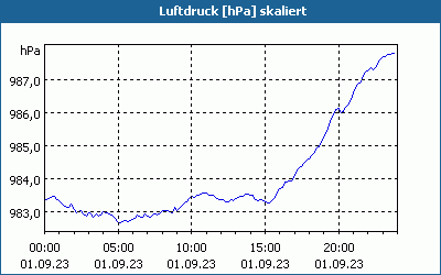 chart