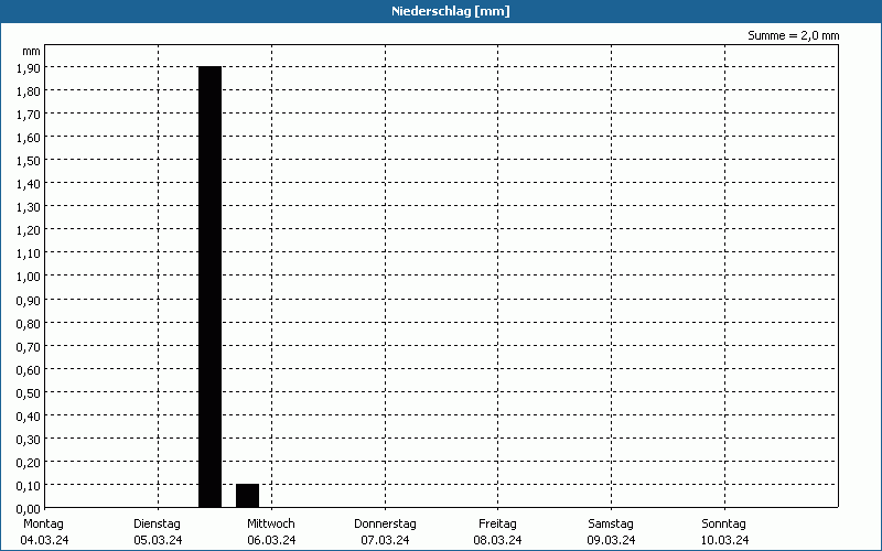 chart