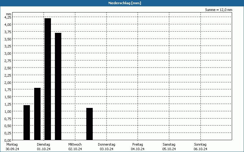 chart