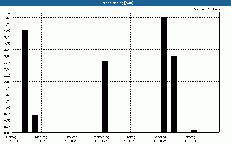 chart