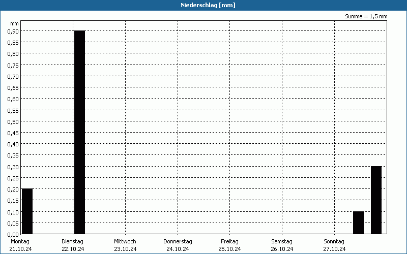 chart