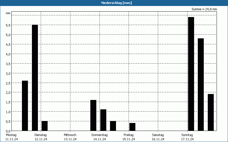 chart