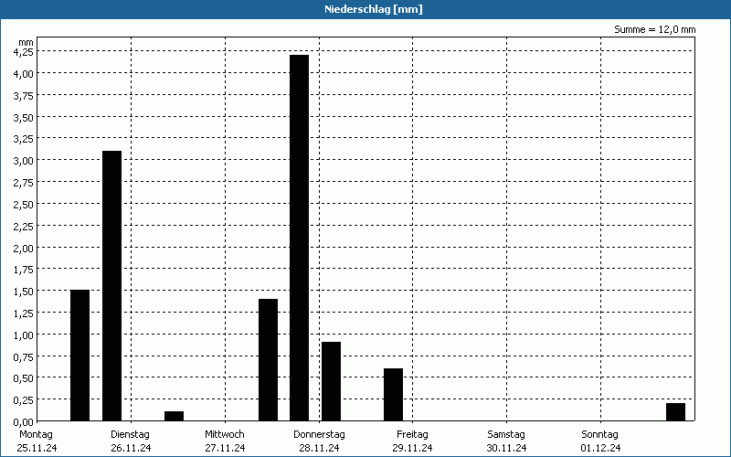 chart