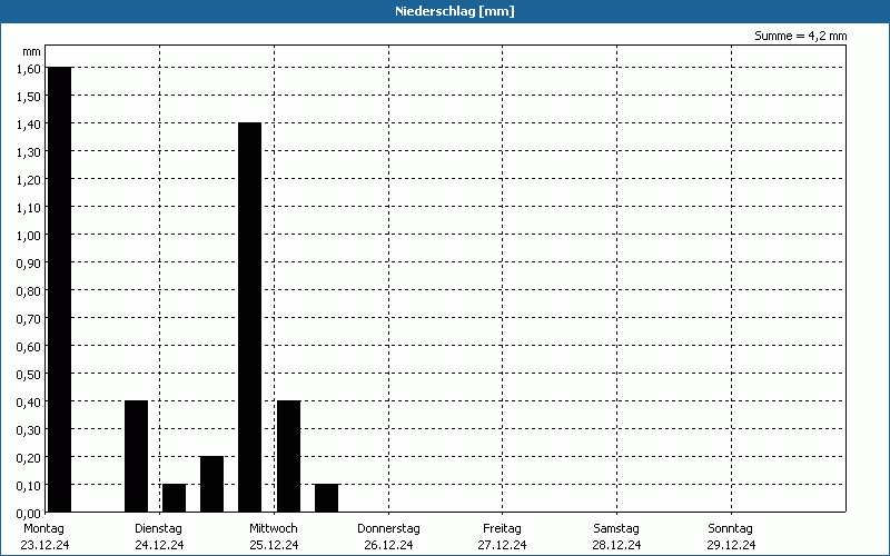 chart
