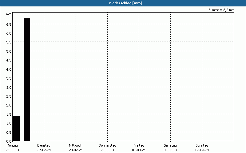 chart