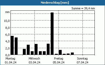 chart
