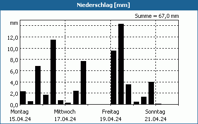 chart