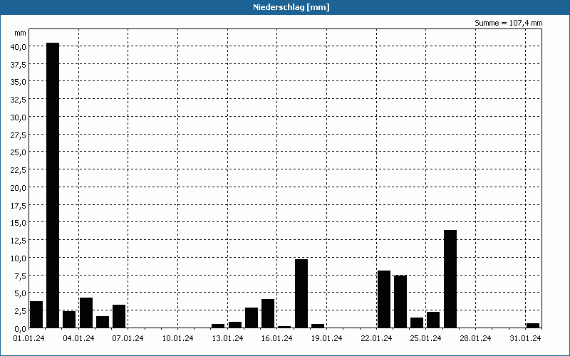 chart