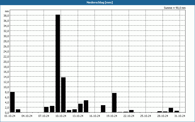chart