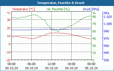 chart