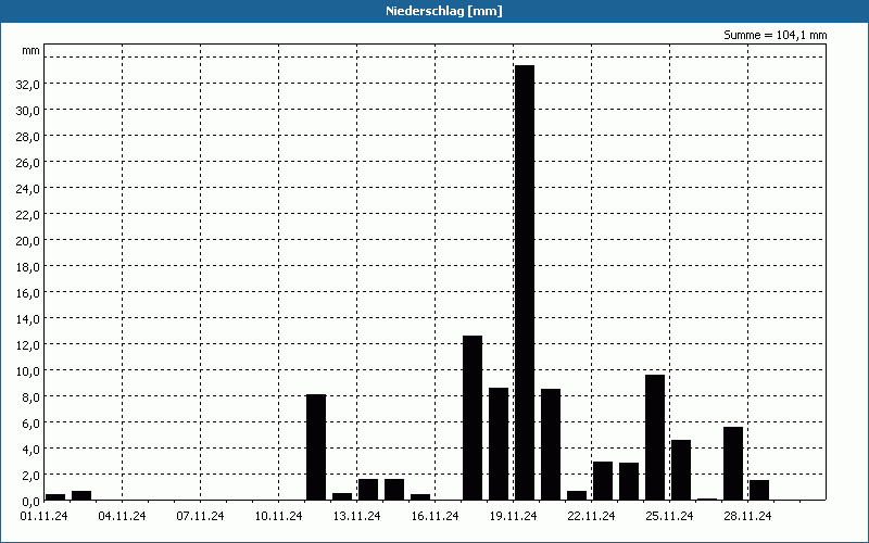 chart